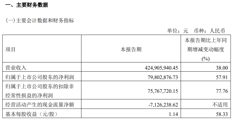 瑞联新材2022年第一季度净利7980.29万同比增长57.