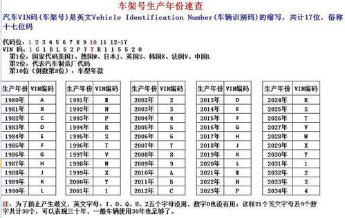 汽车年份代码字母大全图片