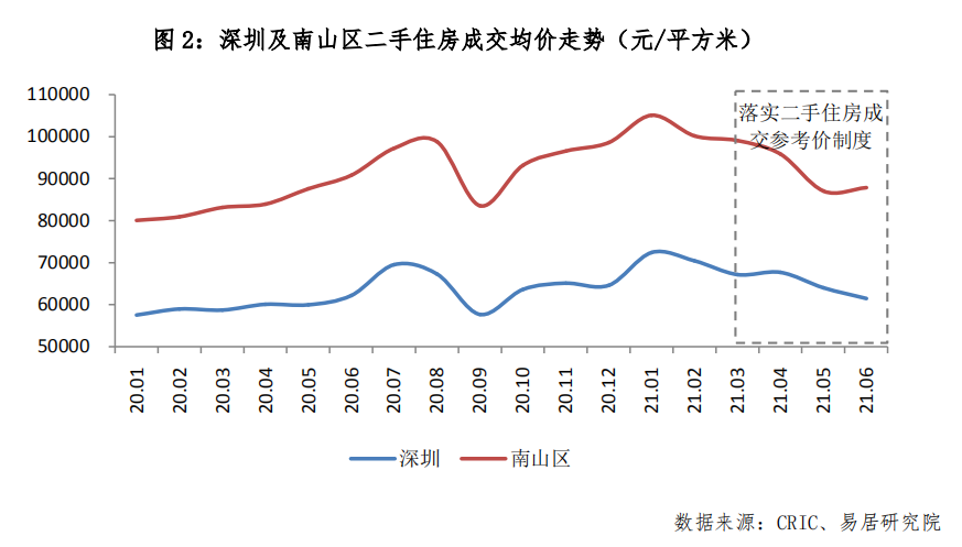 深圳房价走势图20年图片