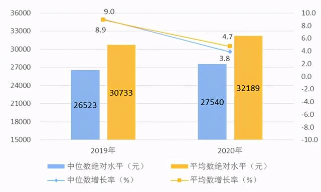 去年居民人均收入比2010年翻一番,沈新凤:农村增速快于城镇