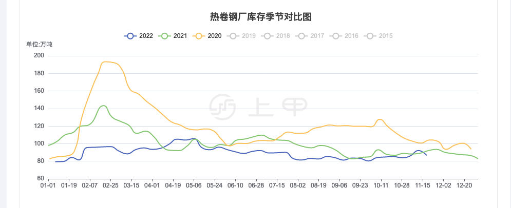 上甲之热卷期货价格行情分析2022年11月23日