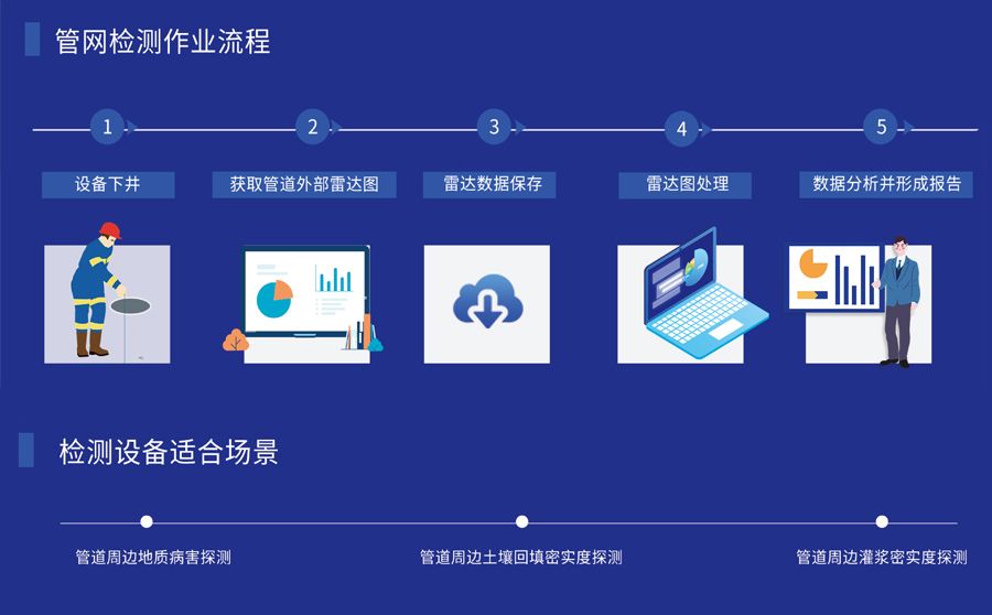 博銘維smartmole-ppr管中地質雷達機器人,探測排水管道周邊病害