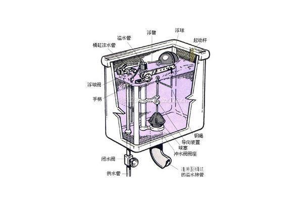 马桶水箱结构图 马桶水箱工作原理