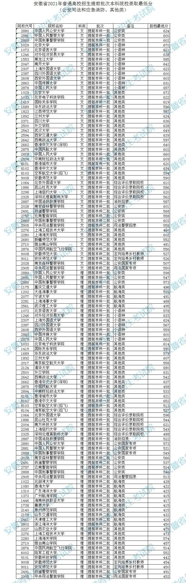 安徽省教育招生考试院发布"安徽省2021年普通高校招生提前批次本科