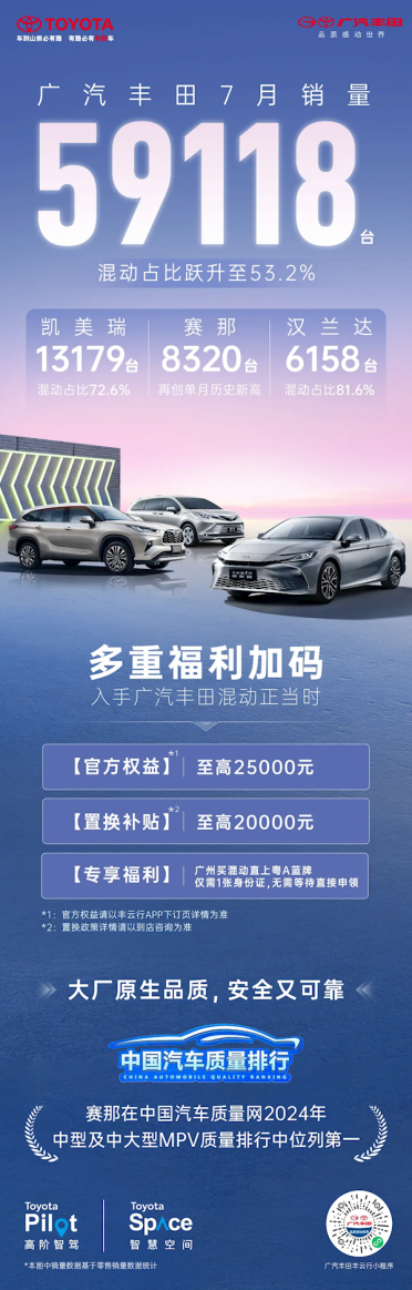 混动占比超一半 广汽丰田7月销量59118台：下降17.1%