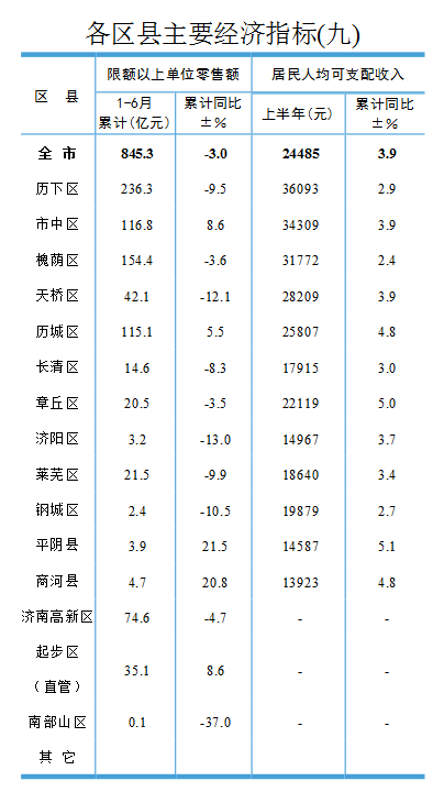 济南区县上半年gdp排行榜公布这三个区增速居前三