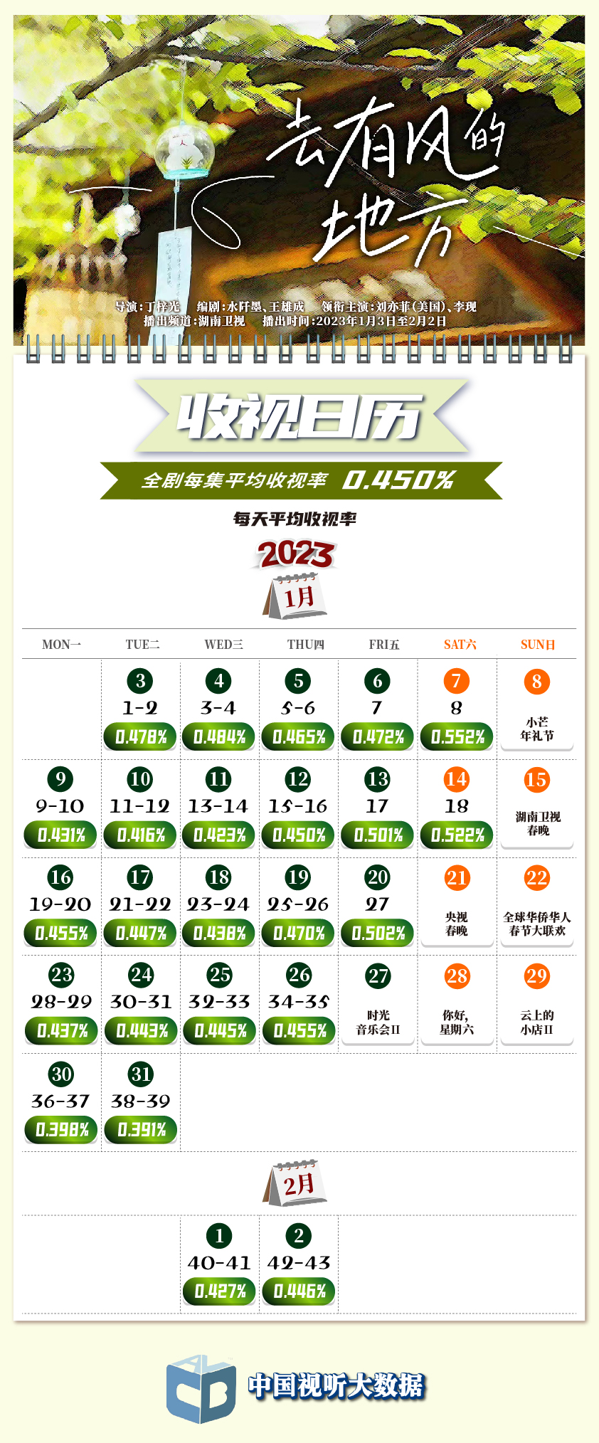 cvb收視日曆|《去有風的地方》《狂飆》