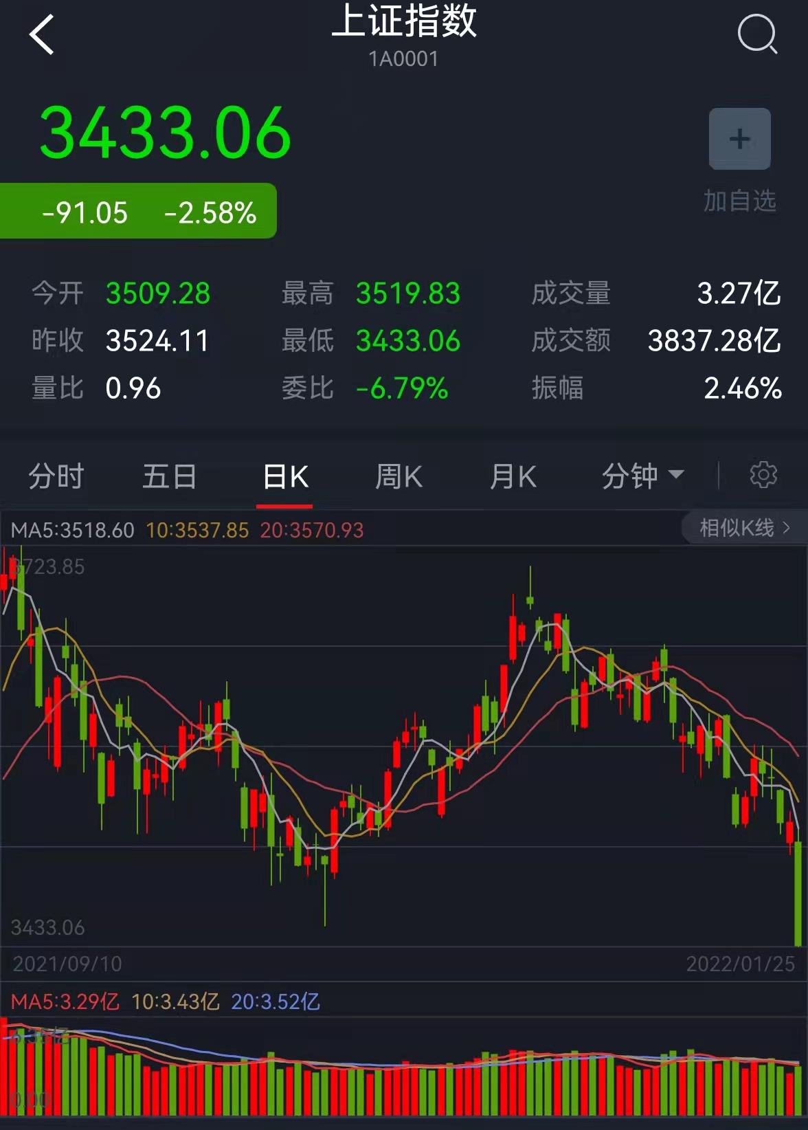 4400股见绿!小年夜a股已"提前过年?