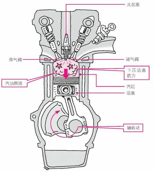 发动机的原理和构造