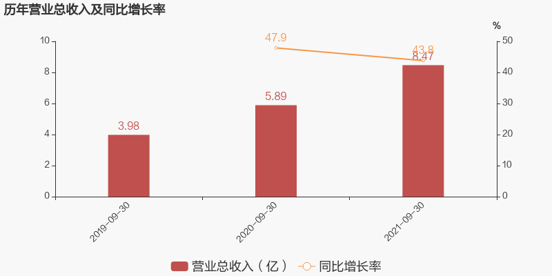 「图解季报」拱东医疗:2021年前三季度归母净利润同比大增58.