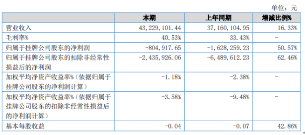 健新科技2020年上半年亏损80.49万亏损减少 新开工项目验收结算增加