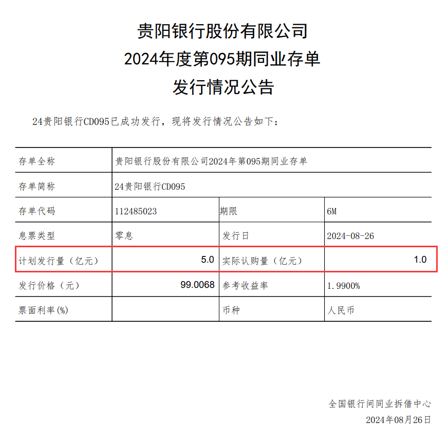 贵阳银行成功发行5亿元同业存单,实际认购率仅20%