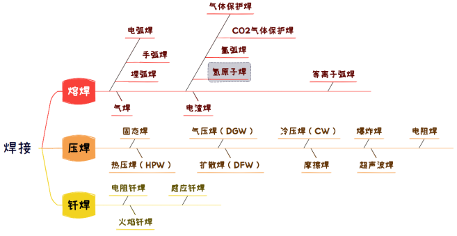 焊接的定义