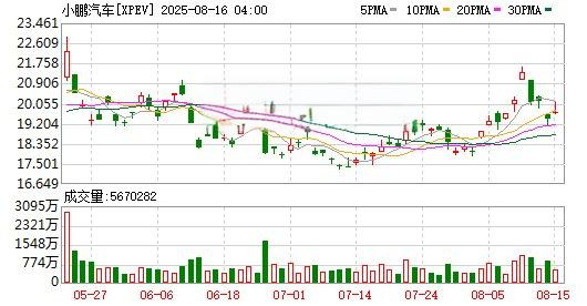 小鹏汽车（XPEV）股价走势图（2025-08-16）及成交量分析