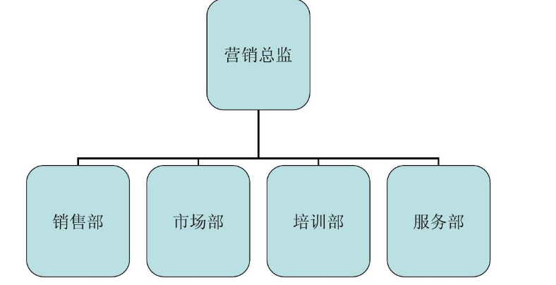 市場部和銷售部的區別