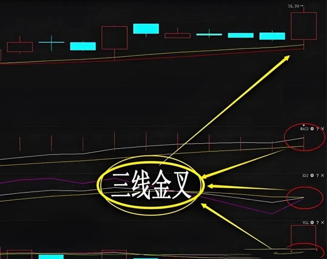 揭秘"三线金叉"信号:投资者的新机遇