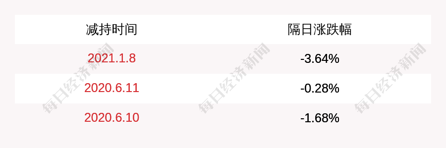 岳阳林纸:股东刘建国减持约724万股