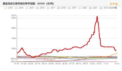 动力煤：煤价离常年均价还有一段路