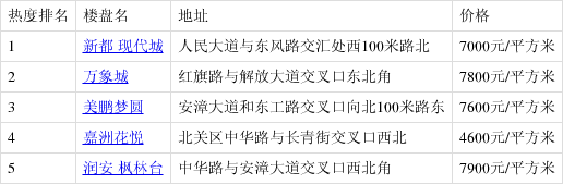 3月首周北关新房热搜榜出炉:新都 现代城排第一!