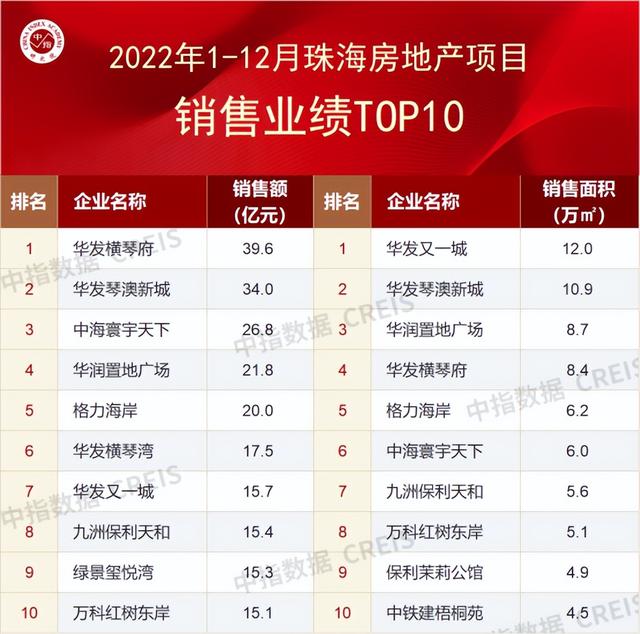 2022年珠海房地產企業銷售業績top10