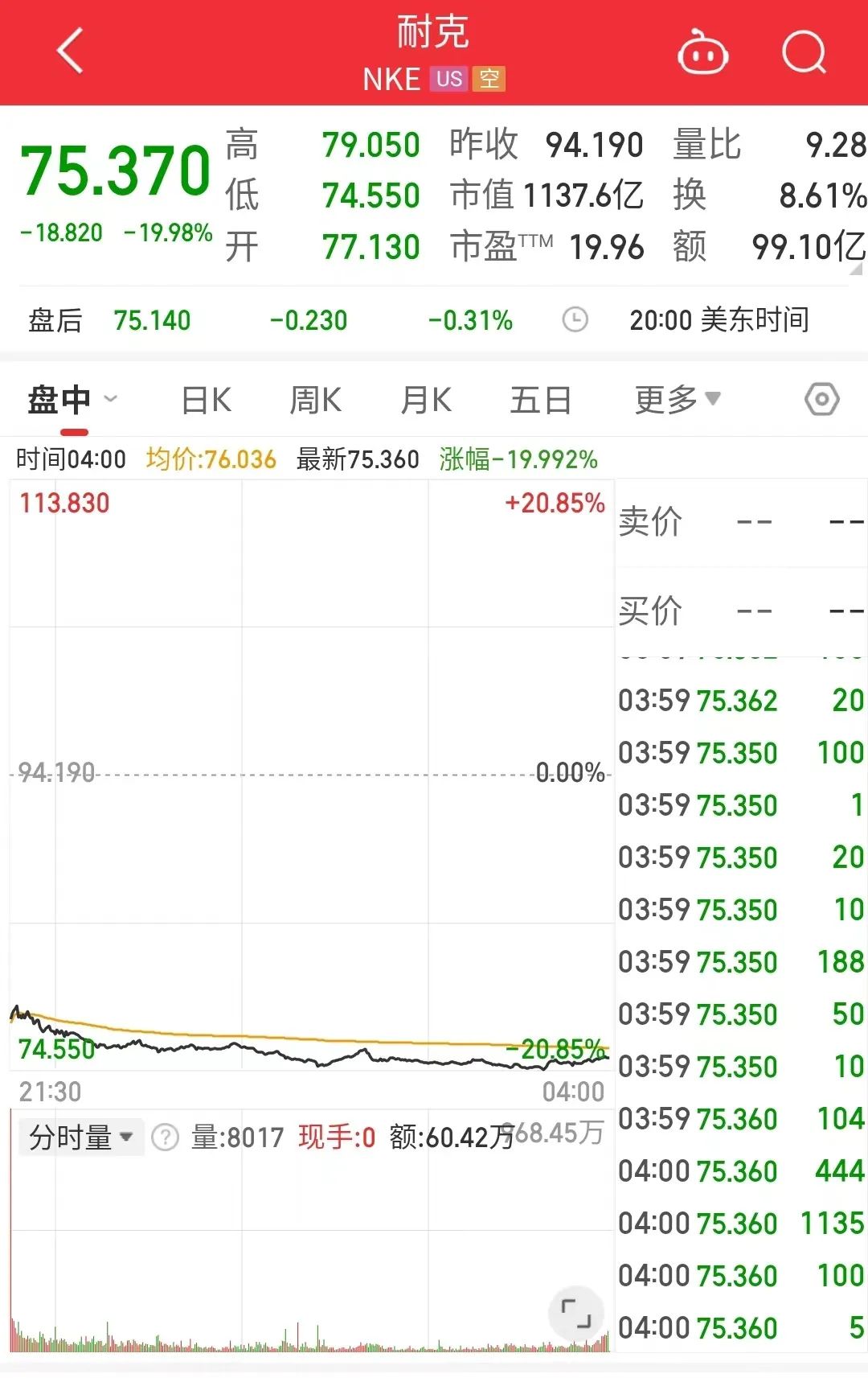 耐克股价暴跌近20%!市值蒸发超2000亿元