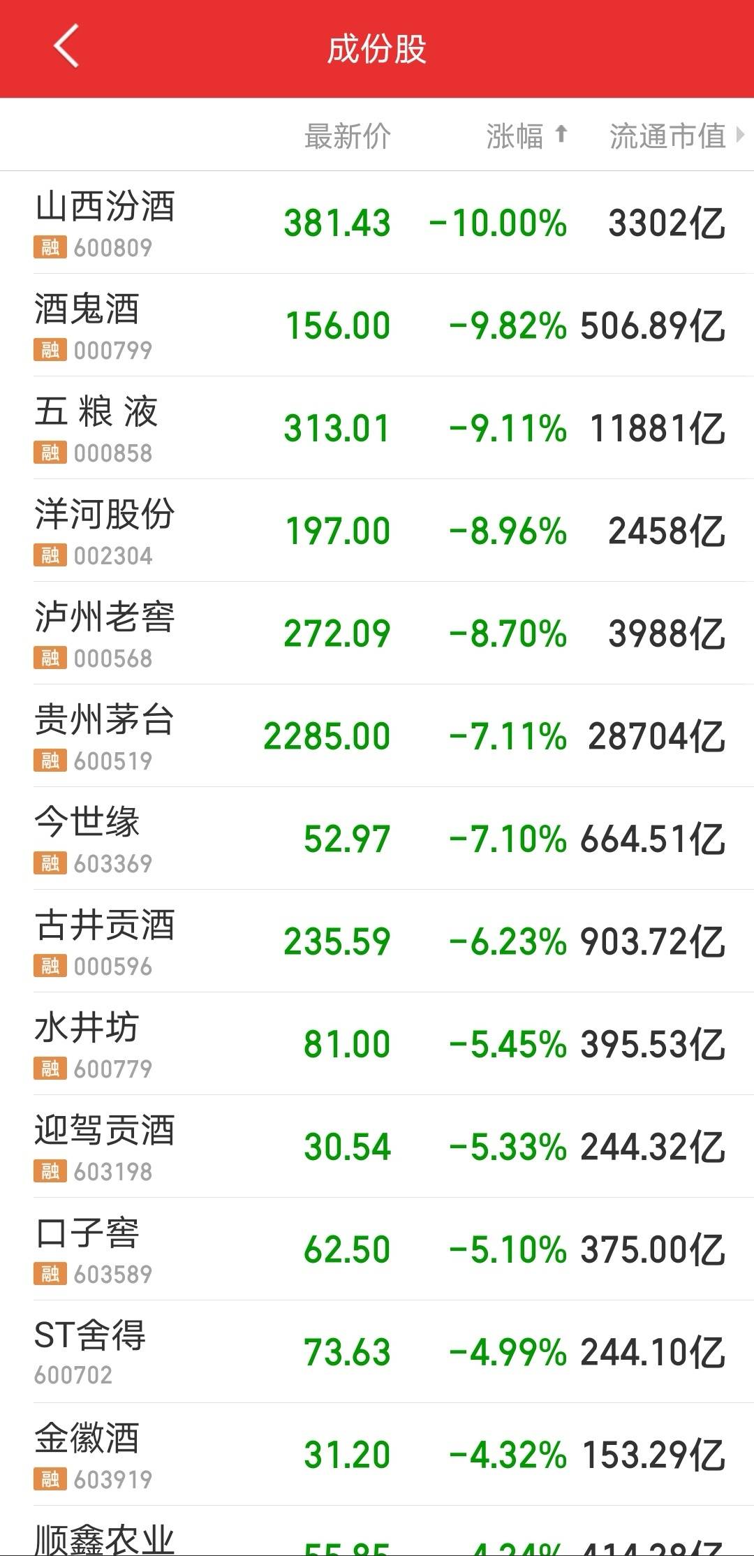 白酒股跌上热搜 贵州茅台大跌7.11%失守2300元