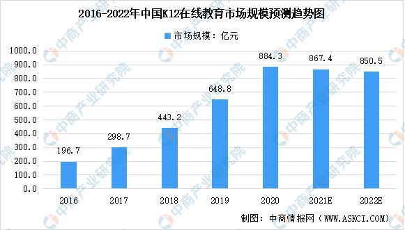 2022年中国在线教育行业及其细分领域市场规模预测分析