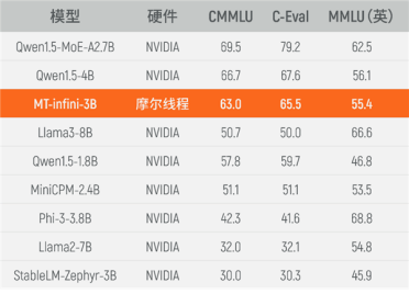 摩尔线程国产GPU重大里程碑！千卡集群完成30亿参数大模型实训