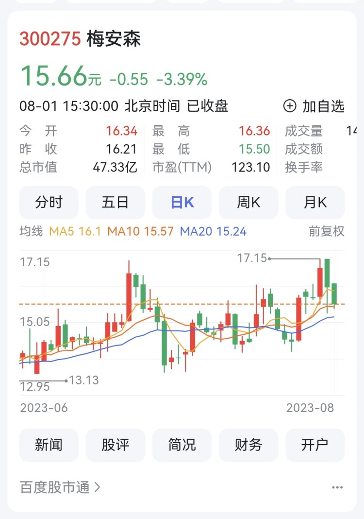 梅安森上半年净利预增35%至76 今年上涨112%列渝股第一