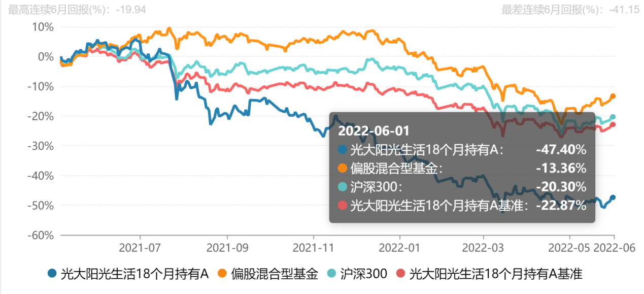 这三位基金经理,任职1年多净值已"腰斩,光大阳光