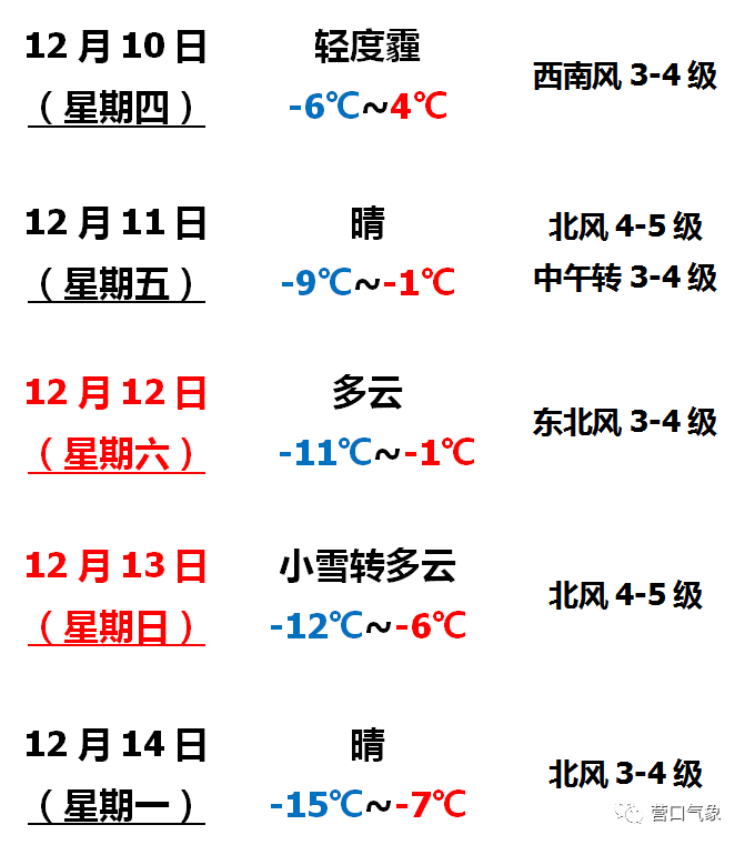 「營口」將有輕度霾,氣溫繼續良好表現