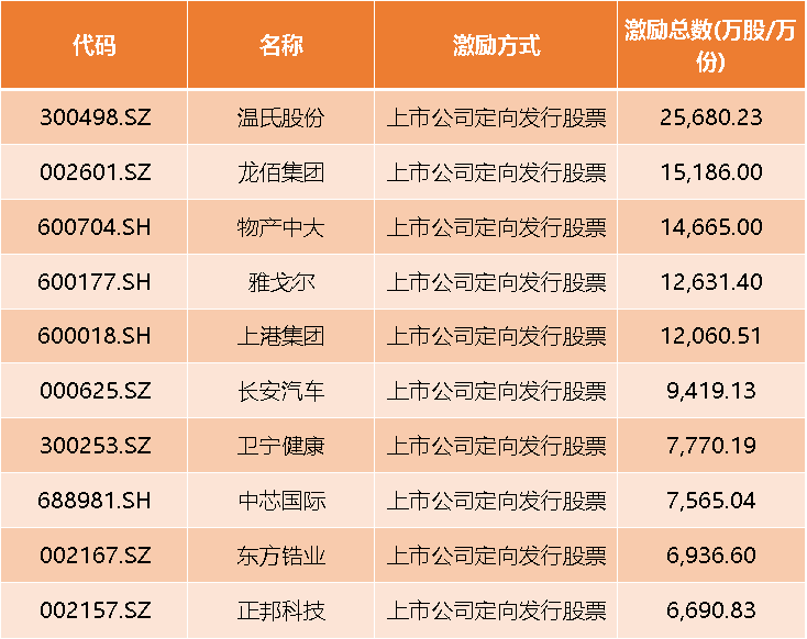 wind数据显示,今年以来,共有390家上市公司实施了激励标的物为股票的