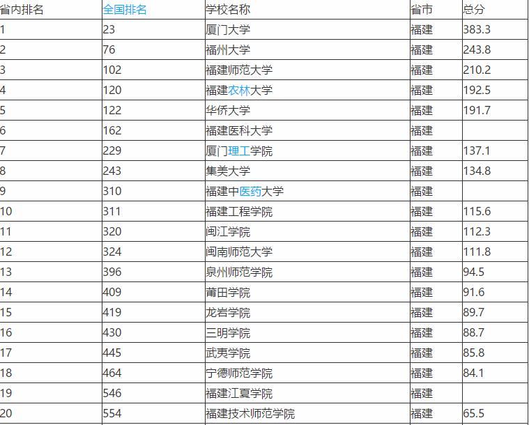 软科 福建排名倒数的4所大学