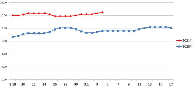 豬肉價格在低位調整,雞蛋,蔬菜價格略有上漲|新發地一週菜價