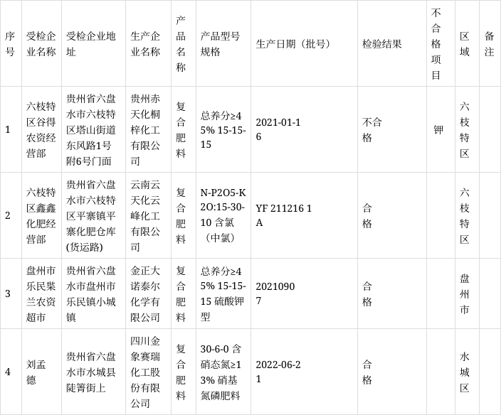 貴州省六盤水市市場監管局公佈4批次復混肥料抽查結果