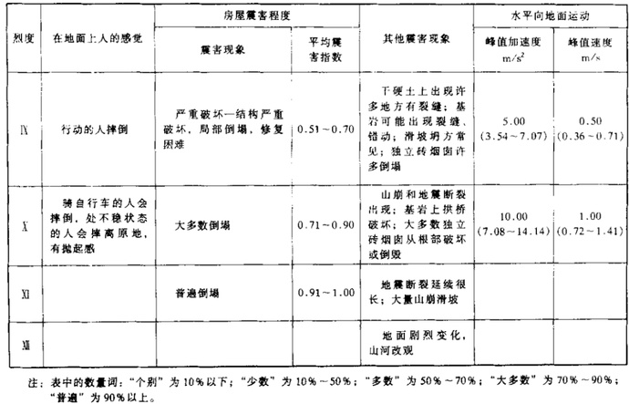 我國地震烈度表的發展歷程