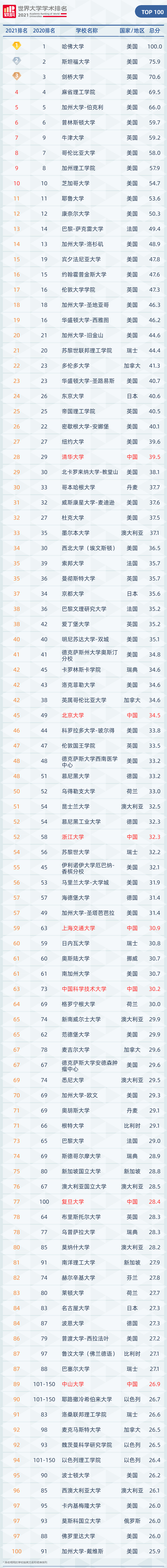 2021软科世界大学学术排名发布,top10美国独占8所!