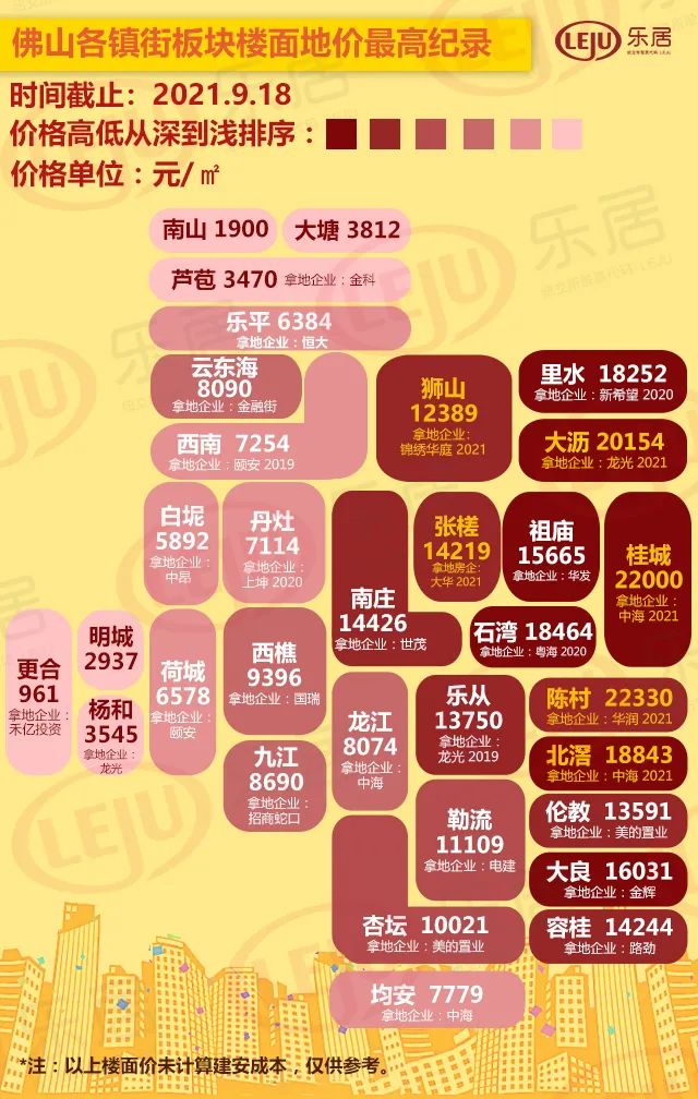 南海成霸主!2021佛山地價榜來了!32鎮街都有