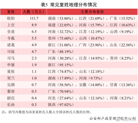 常见姓氏分布来了