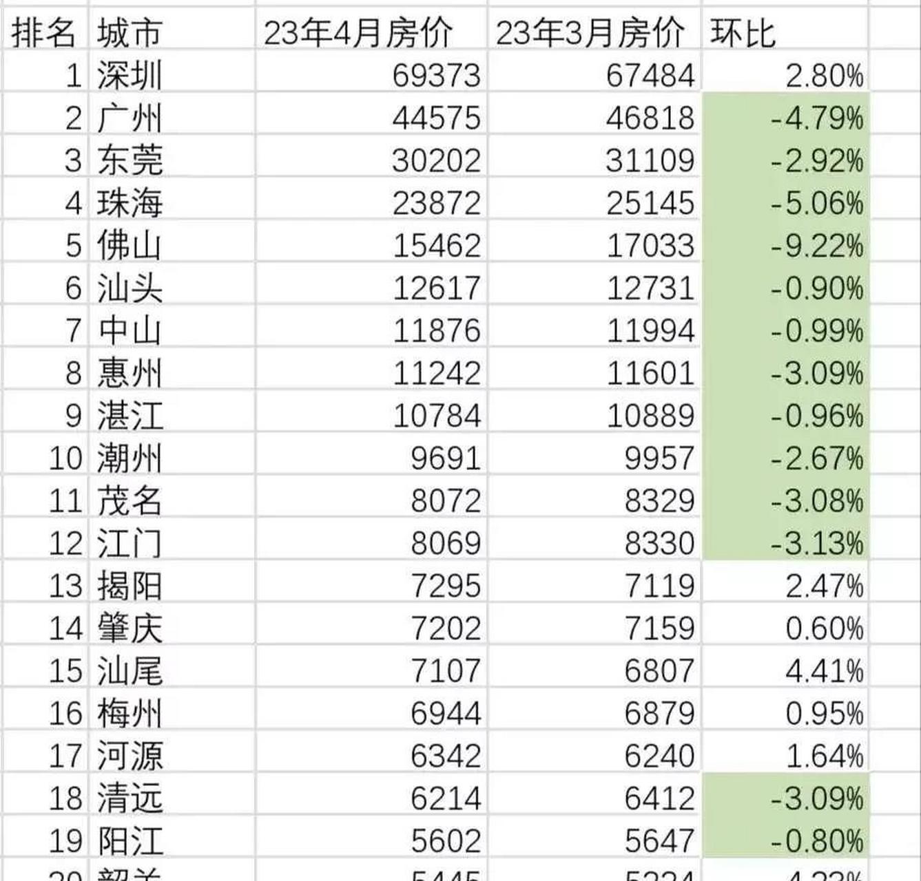 2023年4月广东各市房价  2023年4月广东各市房价: 全省14座城市房价