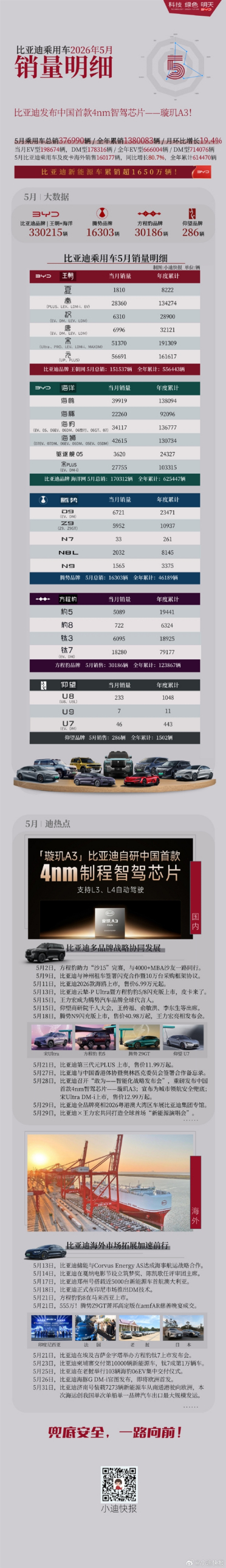 比亚迪5月各车型销量出炉：8款破2万辆 宋、元破5万