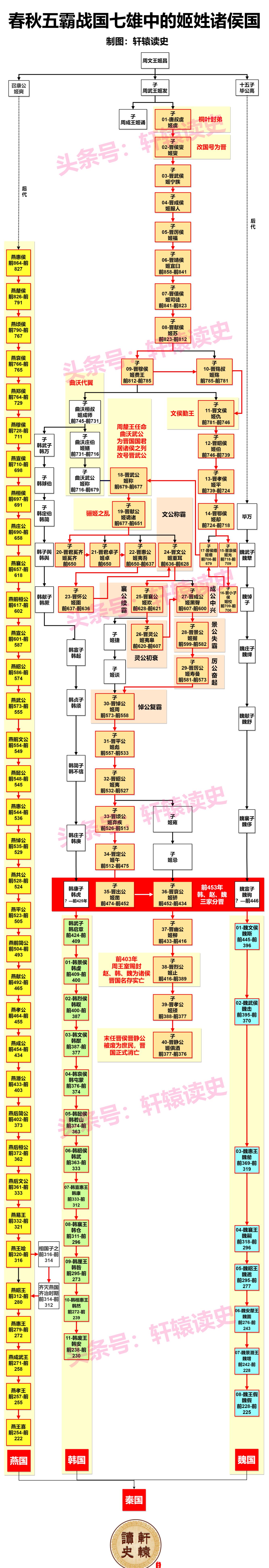 春秋五霸顺序图片