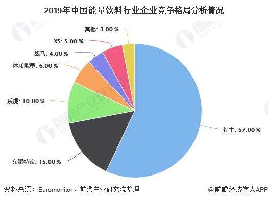 2020年中國飲料行業市場現狀及發展前景分析相較於發達國家能量飲料