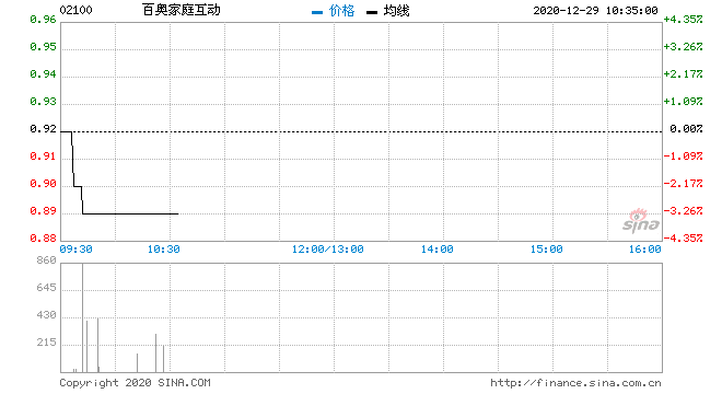 百奥家庭互动回购120万股 涉资109.29万元