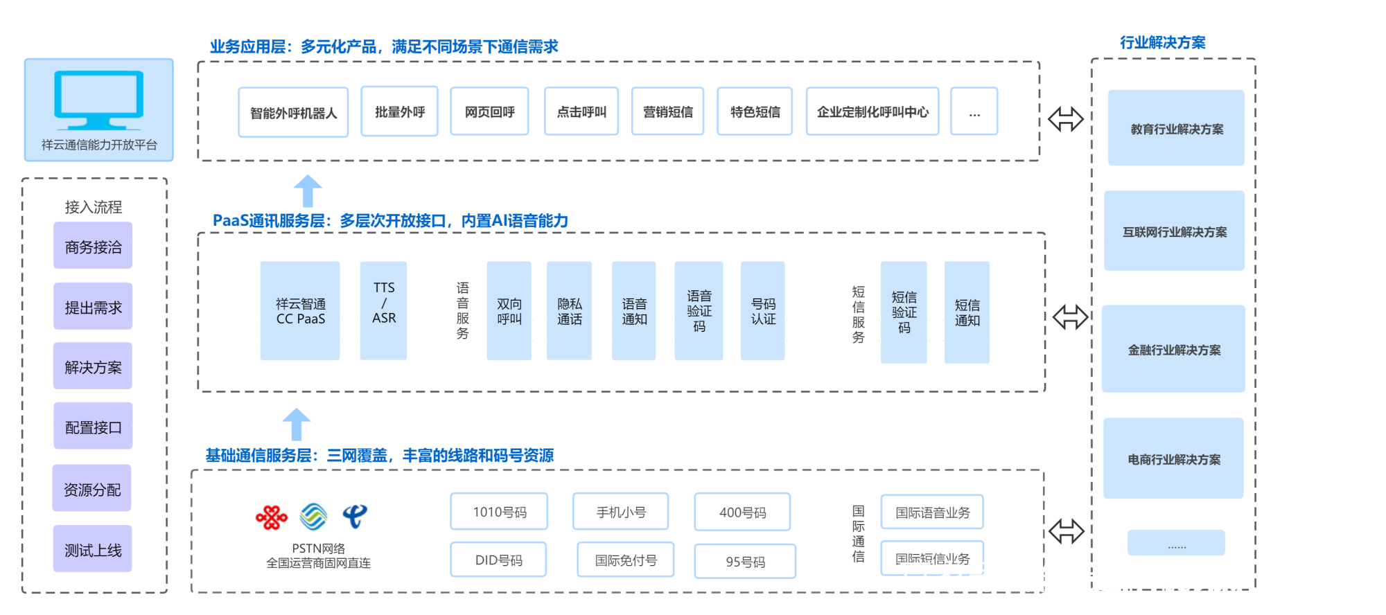短信企业服务怎么开通流程的功能