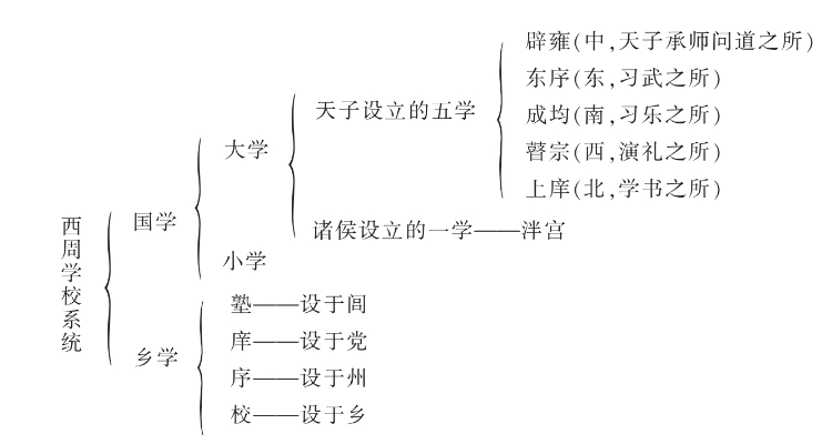 庠序,指古代的地方学校,后也泛称学校或教育事业