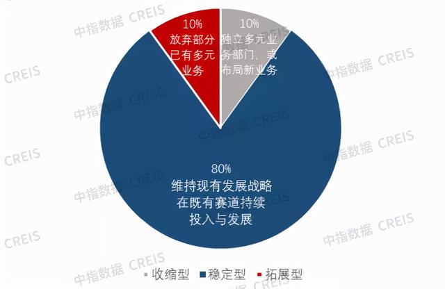 50家标杆房企分析:多元化发展趋势如何?