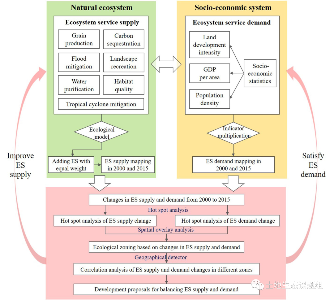 「虚拟专题」生态系统服务功能:供需变化,与城市化(经济社会,土地利用
