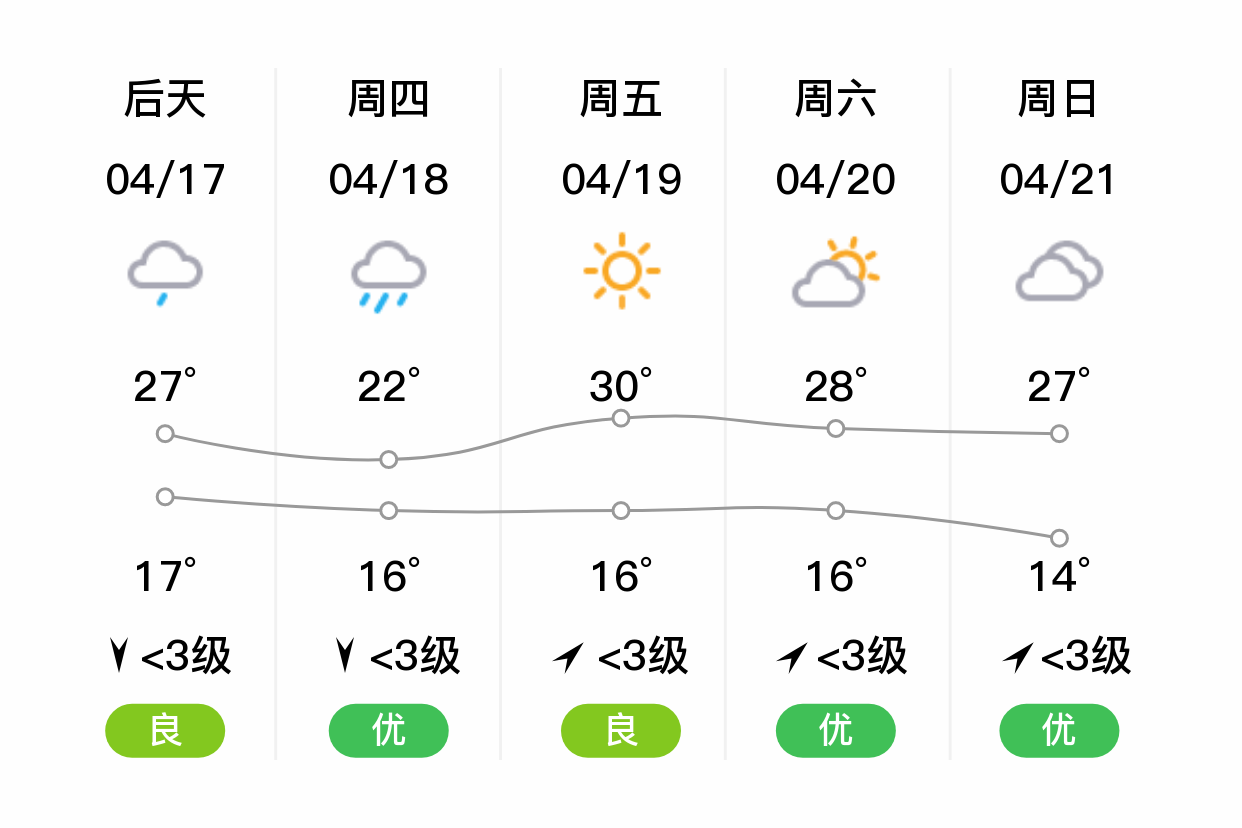 「南充阆中」明日(4/16),小雨,18~25℃,南风 3级,空气质量良