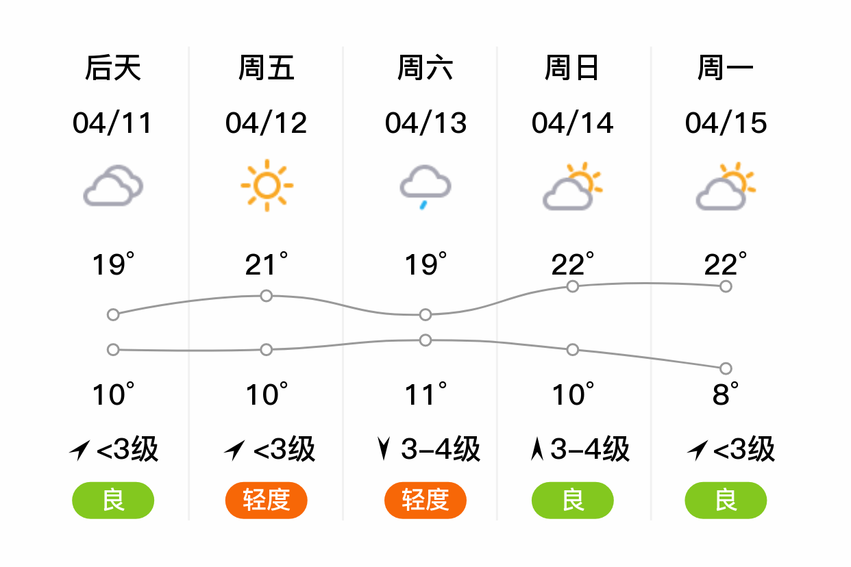 「铜川宜君」明日(4/10),多云,9~15℃,东北风 3级,空气质量轻度污染